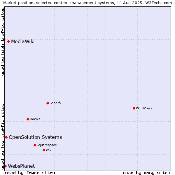 Market position of MediaWiki vs. OpenSolution Systems vs. WebsPlanet
