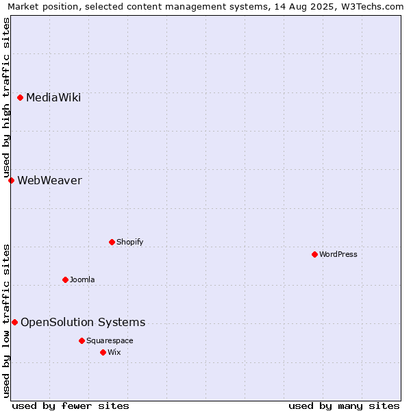 Market position of MediaWiki vs. OpenSolution Systems vs. WebWeaver