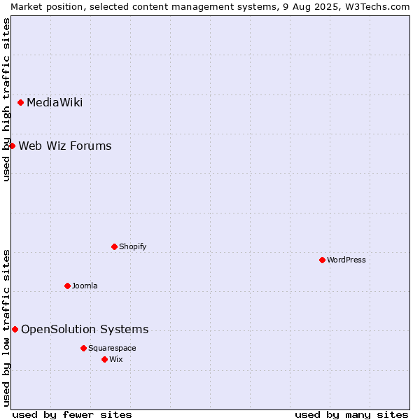 Market position of MediaWiki vs. OpenSolution Systems vs. Web Wiz Forums