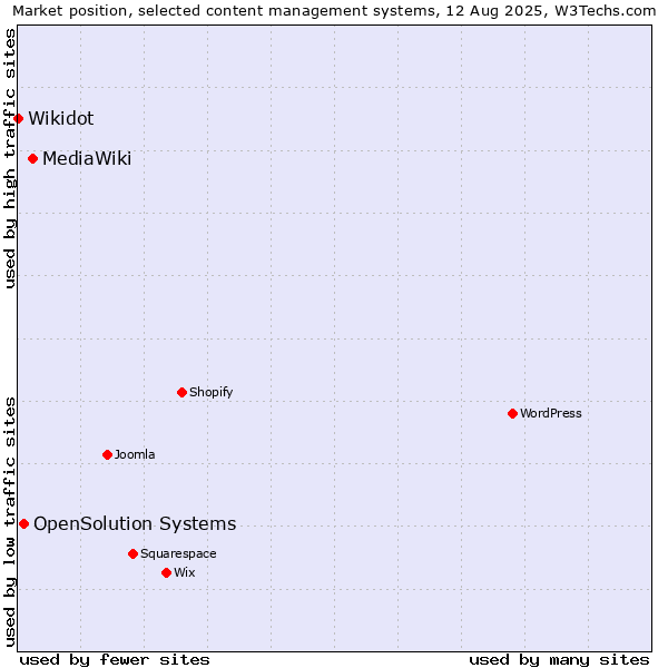 Market position of MediaWiki vs. OpenSolution Systems vs. Wikidot