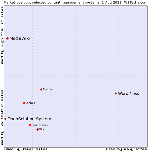 Market position of WordPress vs. MediaWiki vs. OpenSolution Systems
