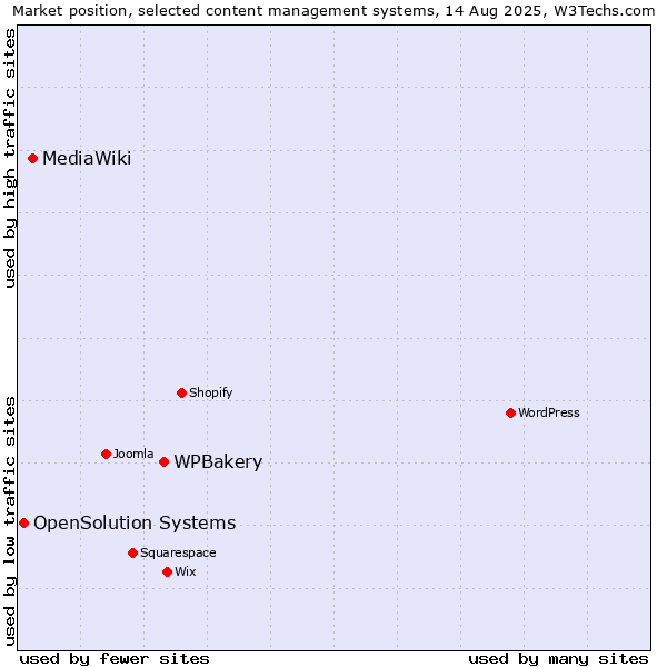 Market position of WPBakery vs. MediaWiki vs. OpenSolution Systems