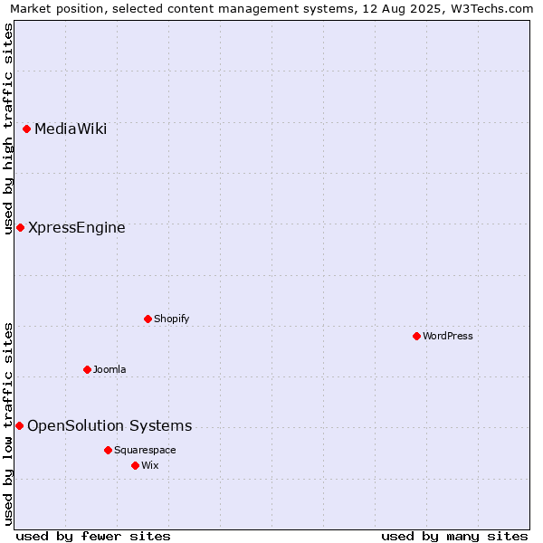 Market position of MediaWiki vs. XpressEngine vs. OpenSolution Systems