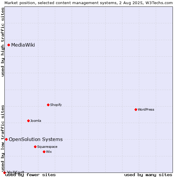 Market position of MediaWiki vs. OpenSolution Systems vs. Yo!Kart