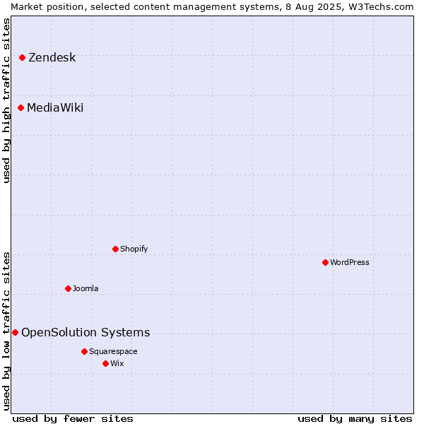 Market position of Zendesk vs. MediaWiki vs. OpenSolution Systems