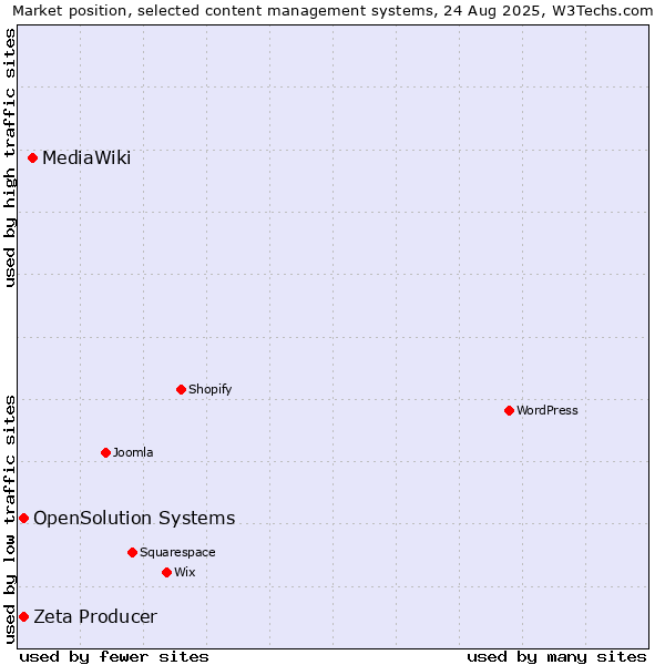 Market position of MediaWiki vs. Zeta Producer vs. OpenSolution Systems