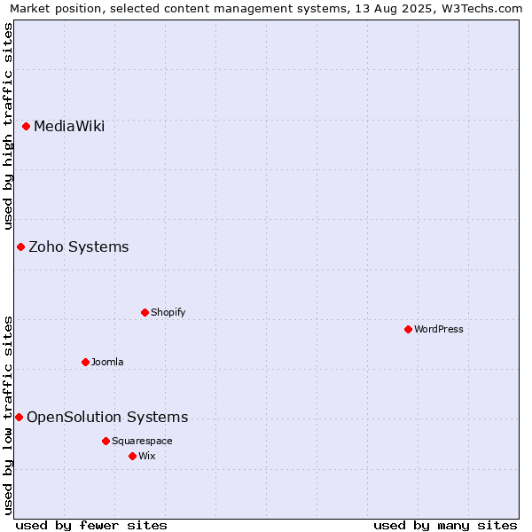 Market position of MediaWiki vs. Zoho Systems vs. OpenSolution Systems