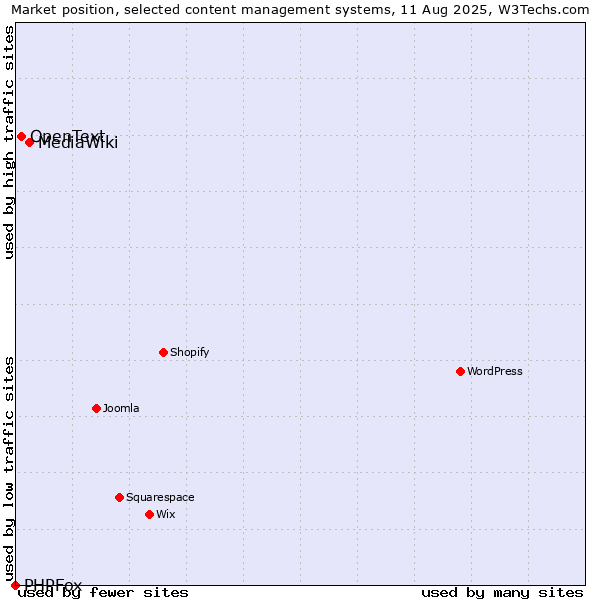 Market position of MediaWiki vs. OpenText vs. PHPFox