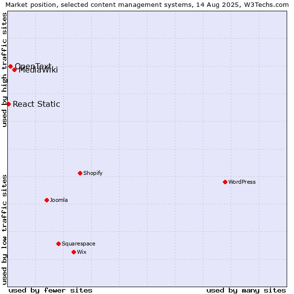Market position of MediaWiki vs. OpenText vs. React Static
