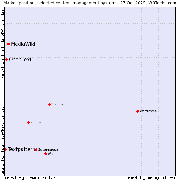 Market position of MediaWiki vs. OpenText vs. Textpattern