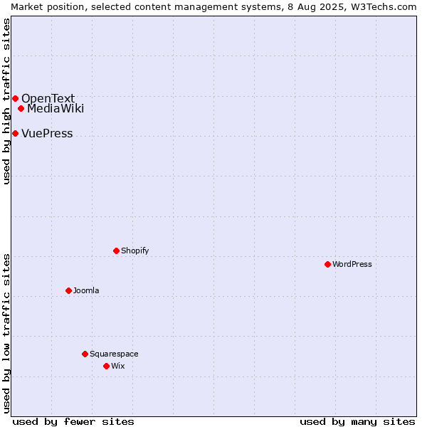 Market position of MediaWiki vs. VuePress vs. OpenText