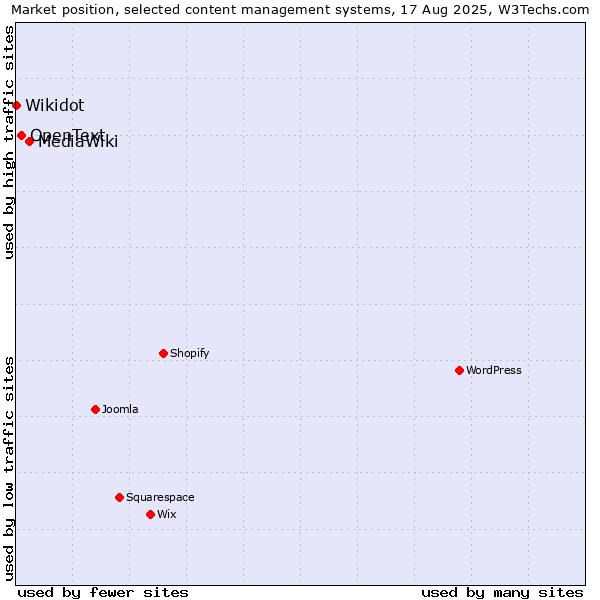 Market position of MediaWiki vs. OpenText vs. Wikidot