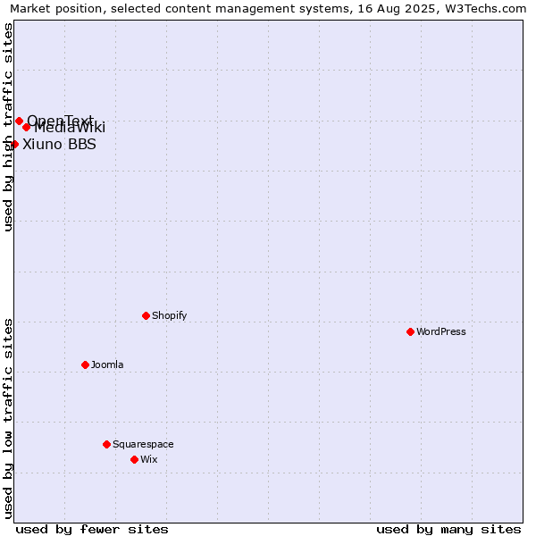 Market position of MediaWiki vs. OpenText vs. Xiuno BBS