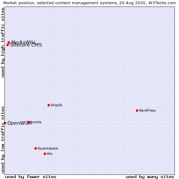 Market position of MediaWiki vs. Sitecore CMS vs. OpenWGA
