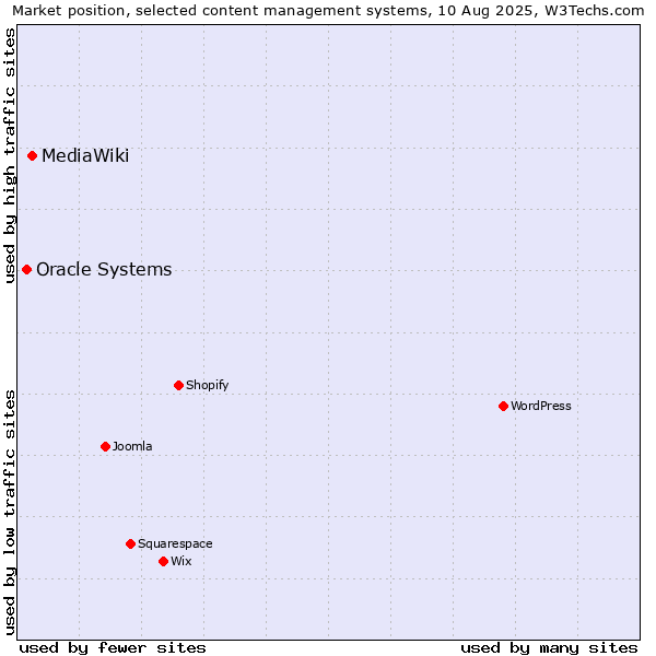 Market position of MediaWiki vs. Oracle Systems