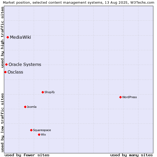 Market position of MediaWiki vs. Oracle Systems vs. Osclass