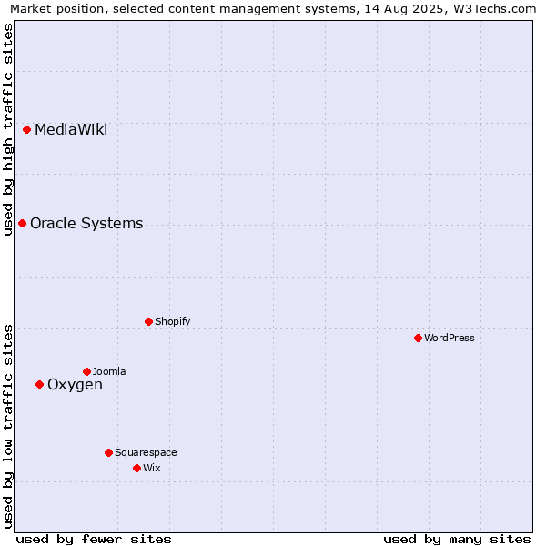 Market position of Oxygen vs. MediaWiki vs. Oracle Systems