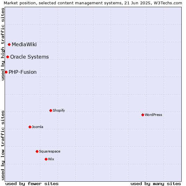 Market position of MediaWiki vs. Oracle Systems vs. PHP-Fusion