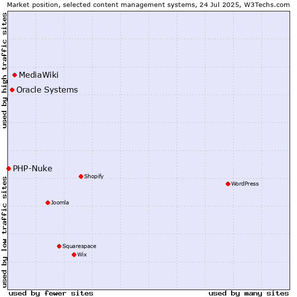 Market position of MediaWiki vs. Oracle Systems vs. PHP-Nuke