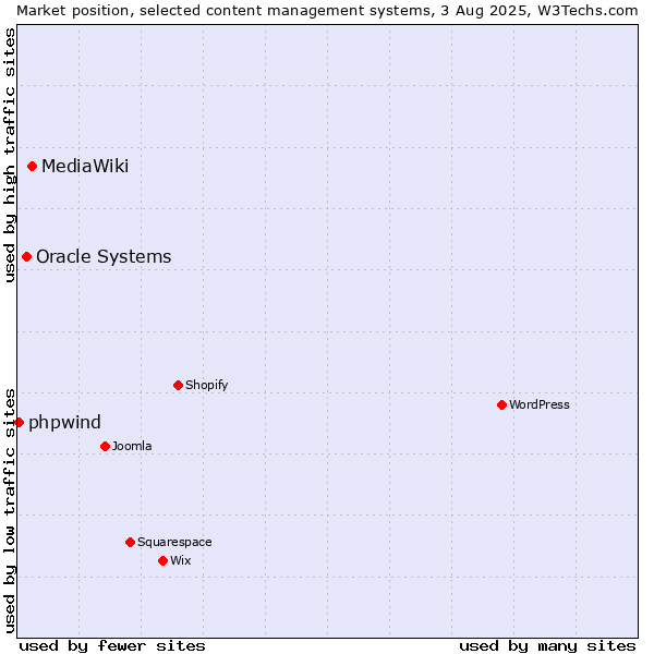 Market position of MediaWiki vs. Oracle Systems vs. phpwind