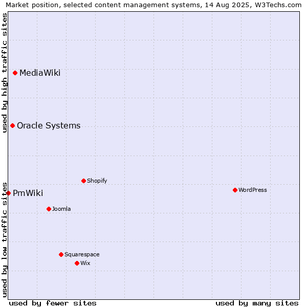 Market position of MediaWiki vs. Oracle Systems vs. PmWiki