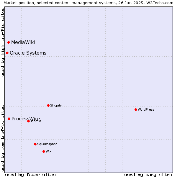 Market position of ProcessWire vs. MediaWiki vs. Oracle Systems