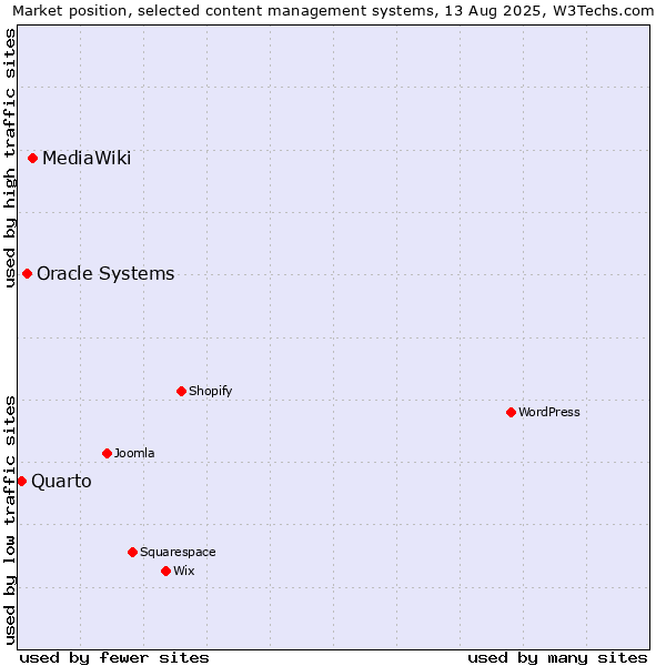 Market position of MediaWiki vs. Oracle Systems vs. Quarto