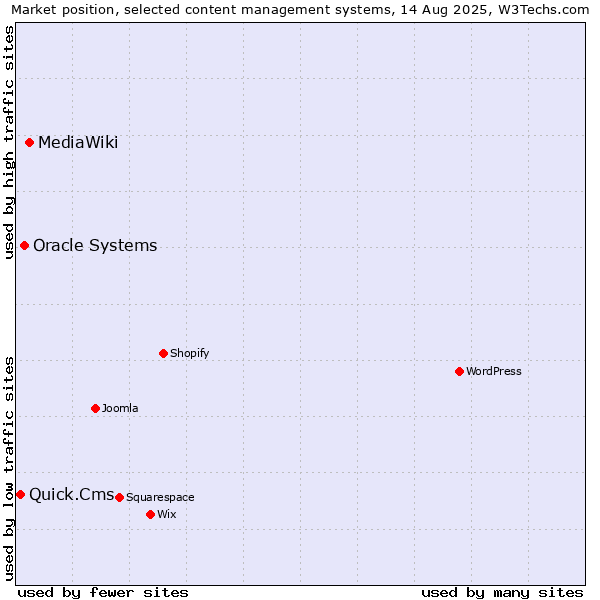 Market position of MediaWiki vs. Oracle Systems vs. Quick.Cms