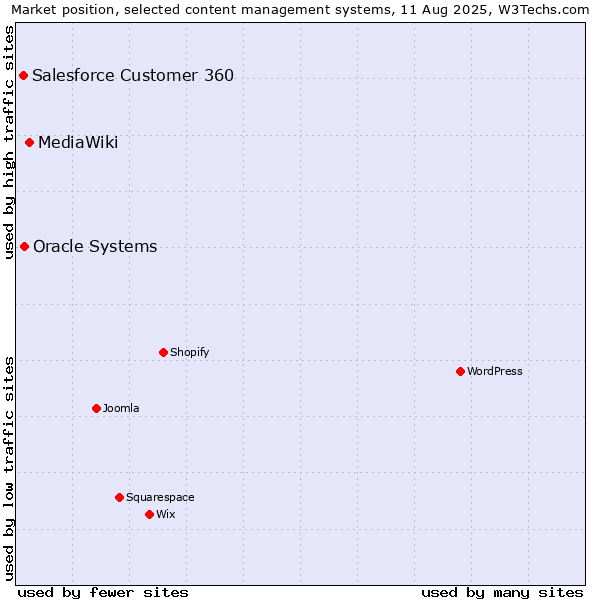 Market position of MediaWiki vs. Oracle Systems vs. Salesforce Customer 360