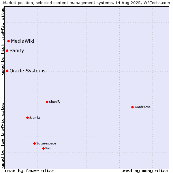 Market position of MediaWiki vs. Oracle Systems vs. Sanity