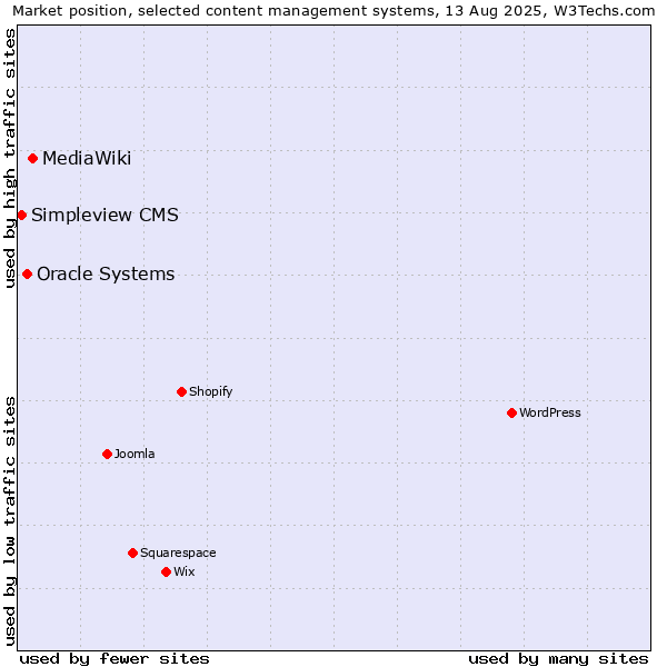 Market position of MediaWiki vs. Oracle Systems vs. Simpleview CMS
