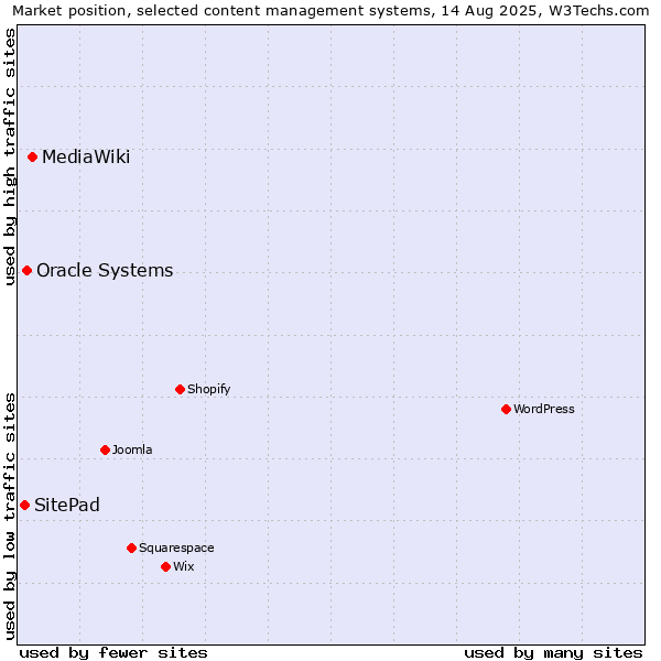 Market position of MediaWiki vs. Oracle Systems vs. SitePad