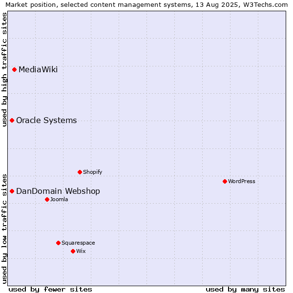 Market position of MediaWiki vs. Oracle Systems vs. DanDomain Webshop