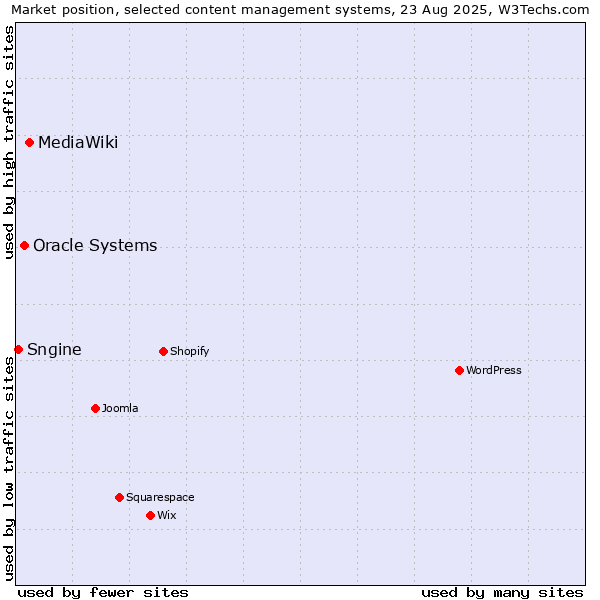 Market position of MediaWiki vs. Oracle Systems vs. Sngine