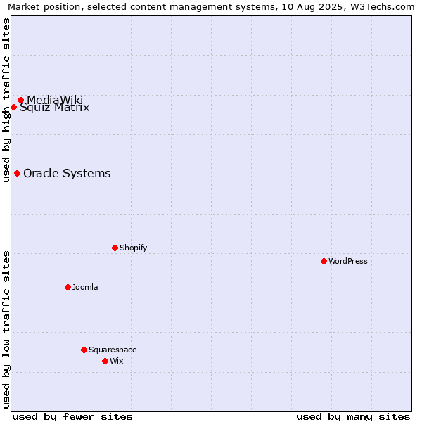 Market position of MediaWiki vs. Oracle Systems vs. Squiz Matrix