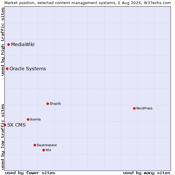 Market position of MediaWiki vs. Oracle Systems vs. SX CMS