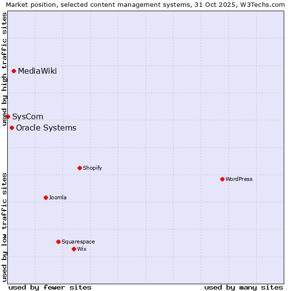 Market position of MediaWiki vs. Oracle Systems vs. SysCom