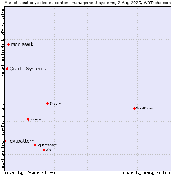 Market position of MediaWiki vs. Oracle Systems vs. Textpattern