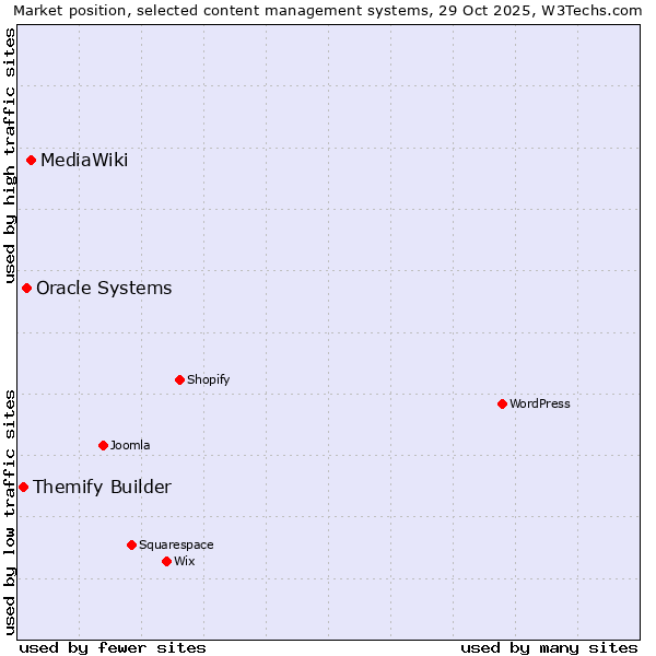 Market position of MediaWiki vs. Oracle Systems vs. Themify Builder