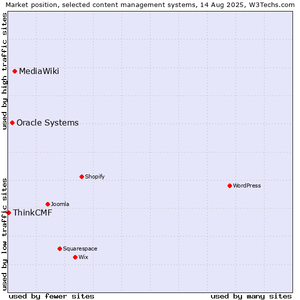 Market position of MediaWiki vs. Oracle Systems vs. ThinkCMF