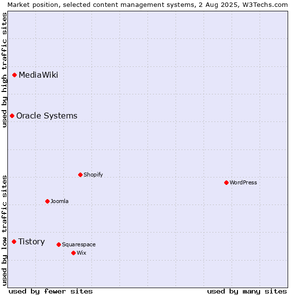 Market position of MediaWiki vs. Tistory vs. Oracle Systems