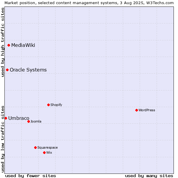Market position of MediaWiki vs. Oracle Systems vs. Umbraco