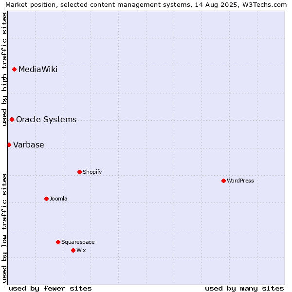 Market position of MediaWiki vs. Oracle Systems vs. Varbase