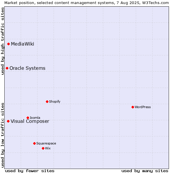 Market position of MediaWiki vs. Visual Composer vs. Oracle Systems