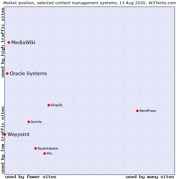 Market position of MediaWiki vs. Oracle Systems vs. Waypoint