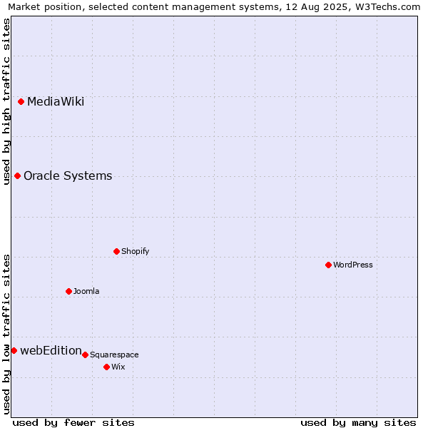Market position of MediaWiki vs. Oracle Systems vs. webEdition