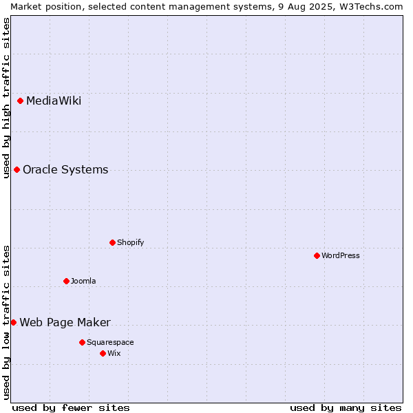 Market position of MediaWiki vs. Oracle Systems vs. Web Page Maker
