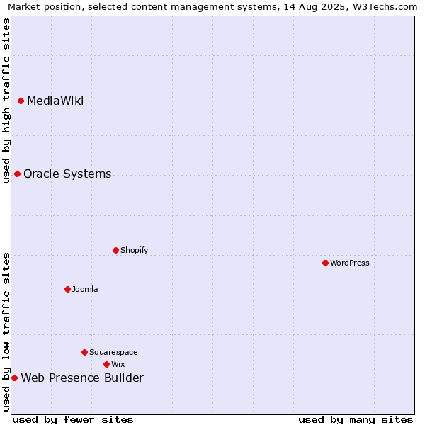 Market position of MediaWiki vs. Oracle Systems vs. Web Presence Builder