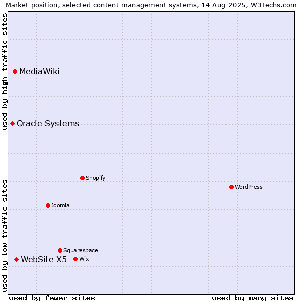 Market position of WebSite X5 vs. MediaWiki vs. Oracle Systems