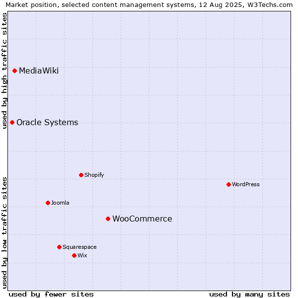 Market position of WooCommerce vs. MediaWiki vs. Oracle Systems